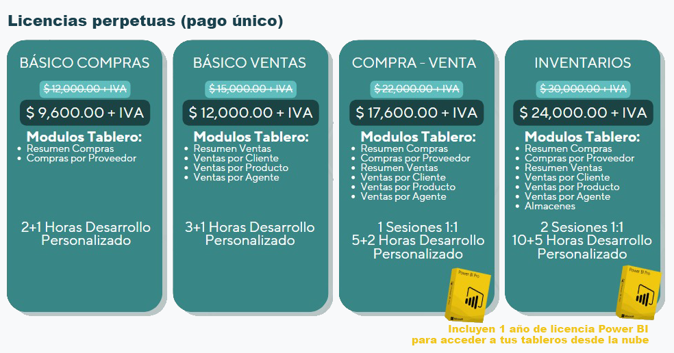 Planes del Tablero de Inteligencia de Negocios